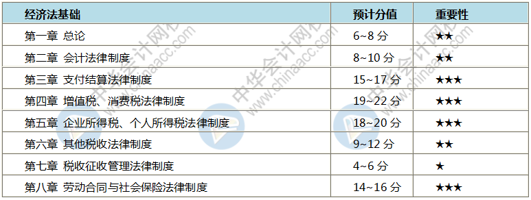 初級(jí)會(huì)計(jì)哪些章節(jié)比較重要 該怎么學(xué)呢？每天學(xué)多長(zhǎng)時(shí)間？