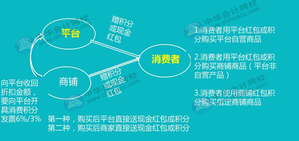 互聯(lián)網(wǎng)電商平臺使用紅包或積分全套賬務(wù)處理，值得收藏！