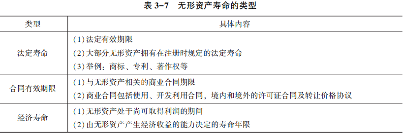 無形資產(chǎn)壽命的類型