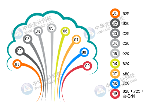 互聯(lián)網(wǎng)電子商務(wù)的業(yè)務(wù)模式及特點