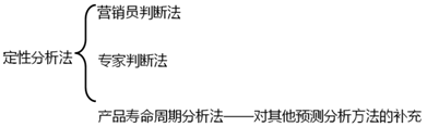 2020年中級會計職稱財務(wù)管理知識點(diǎn)：銷售預(yù)測的定性分析法