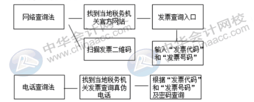 費用報銷常見問題，發(fā)票真?zhèn)卧趺磋b定，會計人員看過來~