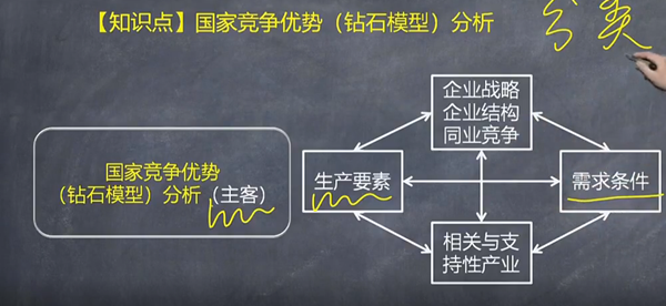 【微課】注會(huì)戰(zhàn)略李宏偉老師：國(guó)家競(jìng)爭(zhēng)優(yōu)勢(shì)分析