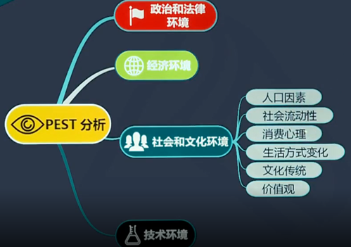 【微課】注會(huì)戰(zhàn)略李志剛老師：社會(huì)文化環(huán)境分析
