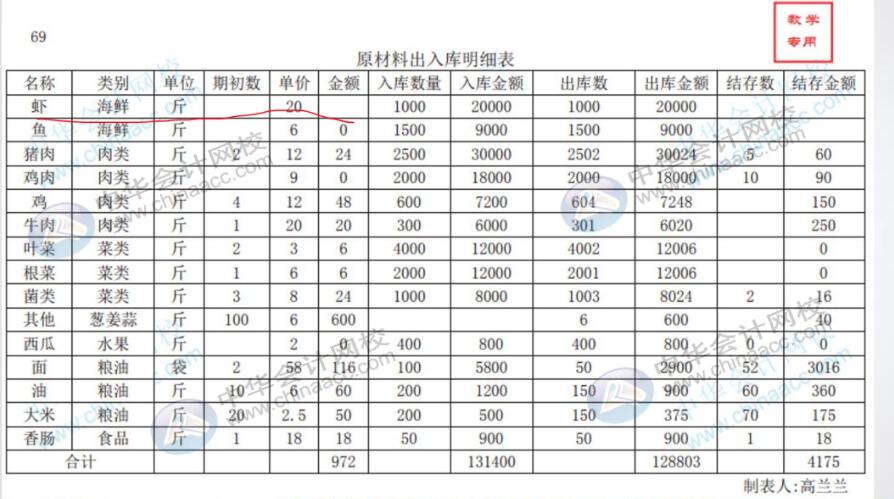 餐飲領(lǐng)用原材料會計(jì)人員如何進(jìn)行賬務(wù)處理？