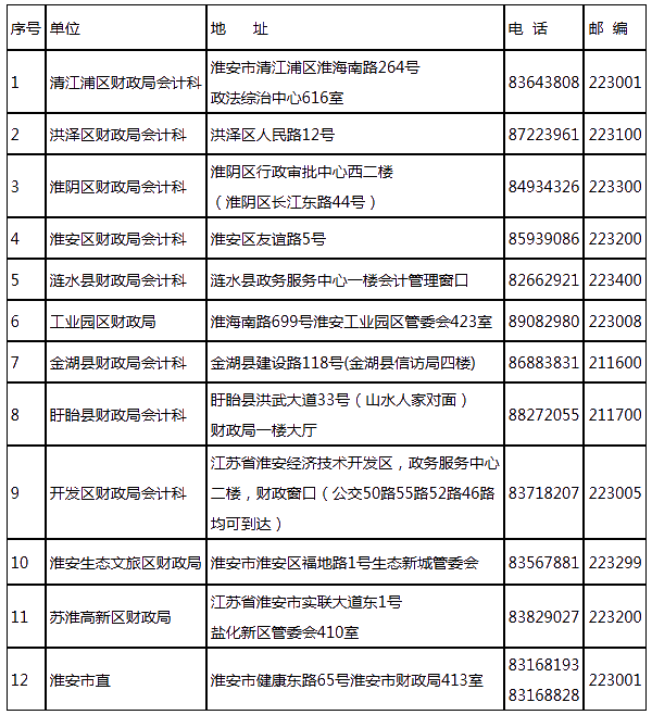 2020年江蘇淮安市會計人員繼續(xù)教育的通知