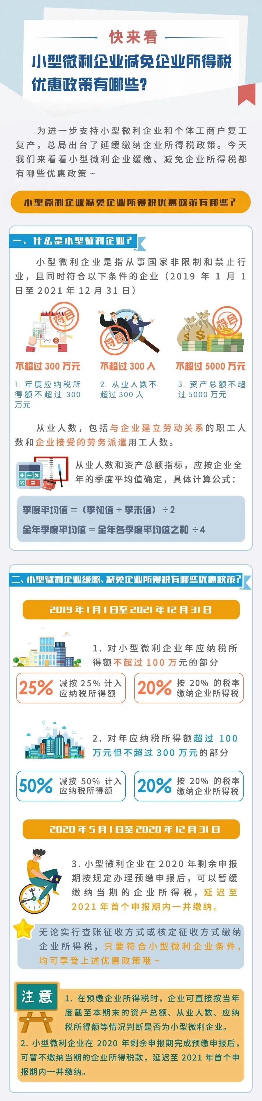 小型微利企業(yè)減免企業(yè)所得稅優(yōu)惠政策有哪些？快來看！