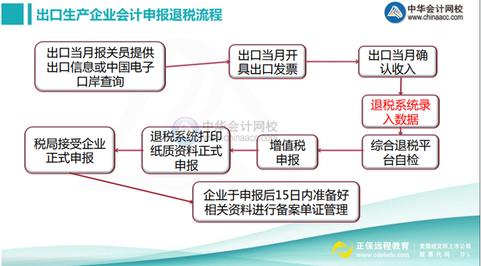 出口生產(chǎn)企業(yè)會計(jì)申報(bào)退稅流程