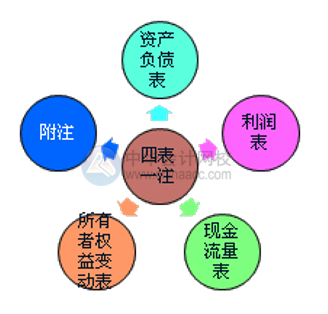 財(cái)務(wù)報(bào)表的組成部分有哪些？怎么進(jìn)行分類？