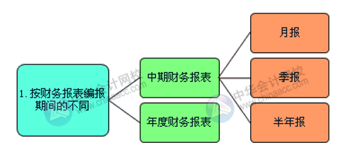 財(cái)務(wù)報(bào)表的組成部分有哪些？怎么進(jìn)行分類？