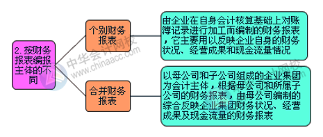 財(cái)務(wù)報(bào)表的組成部分有哪些？怎么進(jìn)行分類？