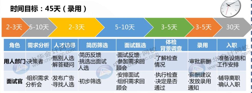 財務(wù)人員跳槽五大攻略，快收好~