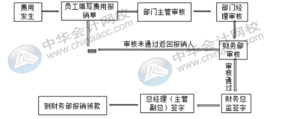 費用報銷常見問題——費用報銷的流程