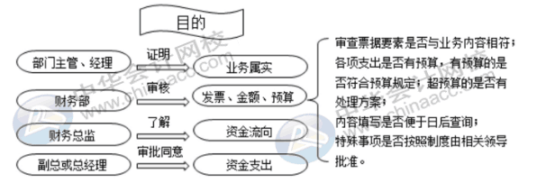 費用報銷常見問題——費用報銷的流程