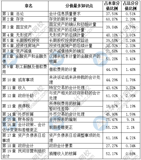 中級會計實務(wù)各章分值最高的知識點(diǎn)是這些~