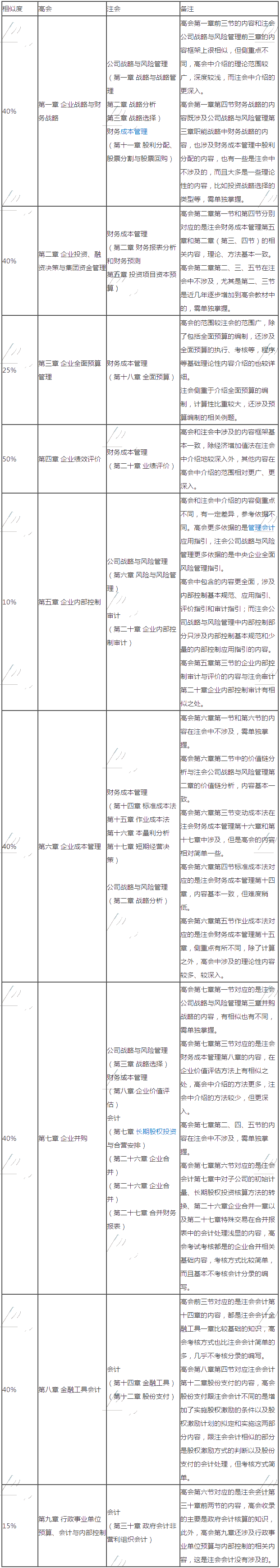 【干貨也有爆款】高級(jí)會(huì)計(jì)實(shí)務(wù)與注會(huì)考試相似度對(duì)比