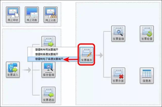 增值稅電子普通發(fā)票開錯(cuò)了怎么處理？圖文操作步驟來啦！