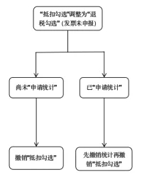 【實用】發(fā)票勾選錯誤影響出口退稅？別發(fā)愁，手把手教您如何處理~