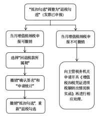 【實用】發(fā)票勾選錯誤影響出口退稅？別發(fā)愁，手把手教您如何處理~