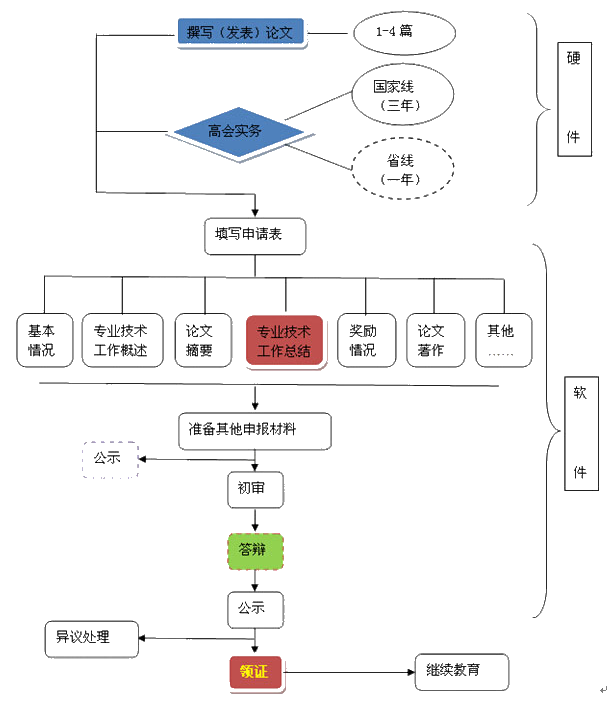 考生不得不知：2020年高會評審基本流程及注意事項！