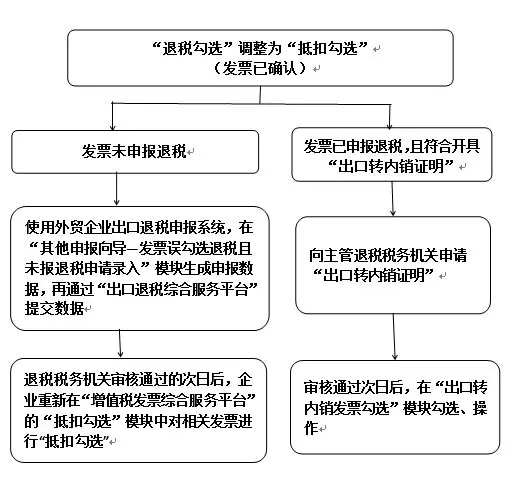 【實用】發(fā)票勾選錯誤影響出口退稅？別發(fā)愁，手把手教您如何處理~