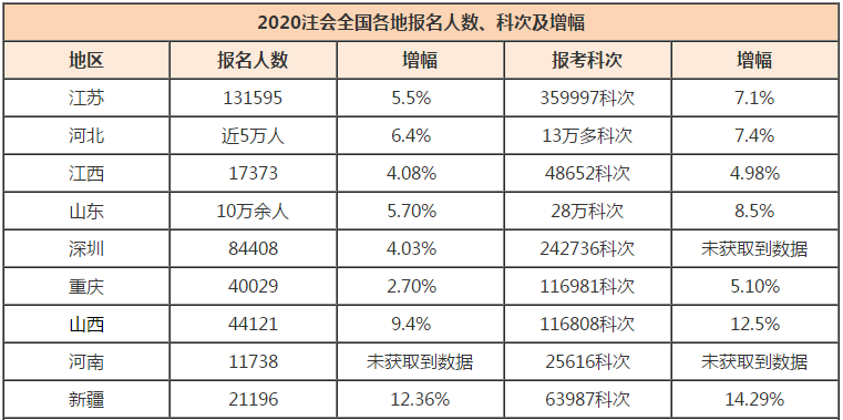 距離注會30萬目標(biāo)缺口還差3萬！2020年注會考生機(jī)會來了~