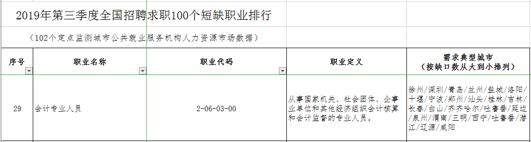 距離注會30萬目標(biāo)缺口還差3萬！2020年注會考生機(jī)會來了~