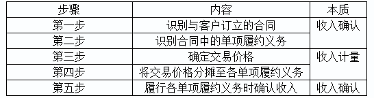 2020初級實務答疑周刊第22期——初級“收入”知多少