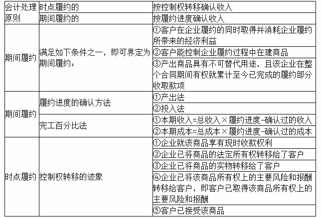 2020初級實務答疑周刊第22期——初級“收入”知多少