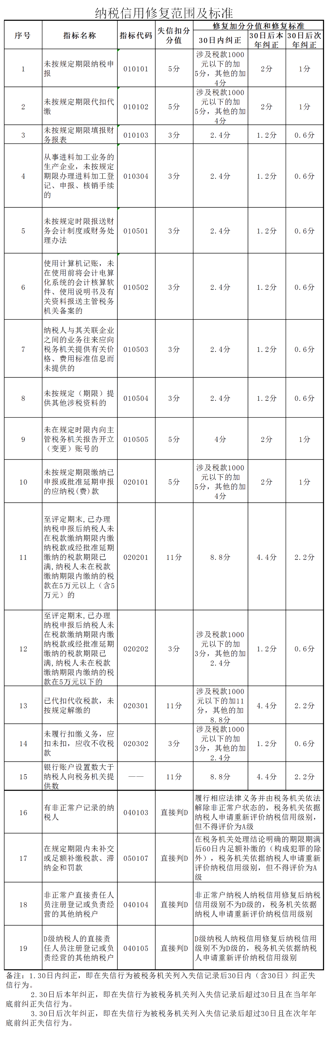 【實(shí)用】2019年度納稅信用評(píng)價(jià)已完成，如何進(jìn)行納稅信用修復(fù)？