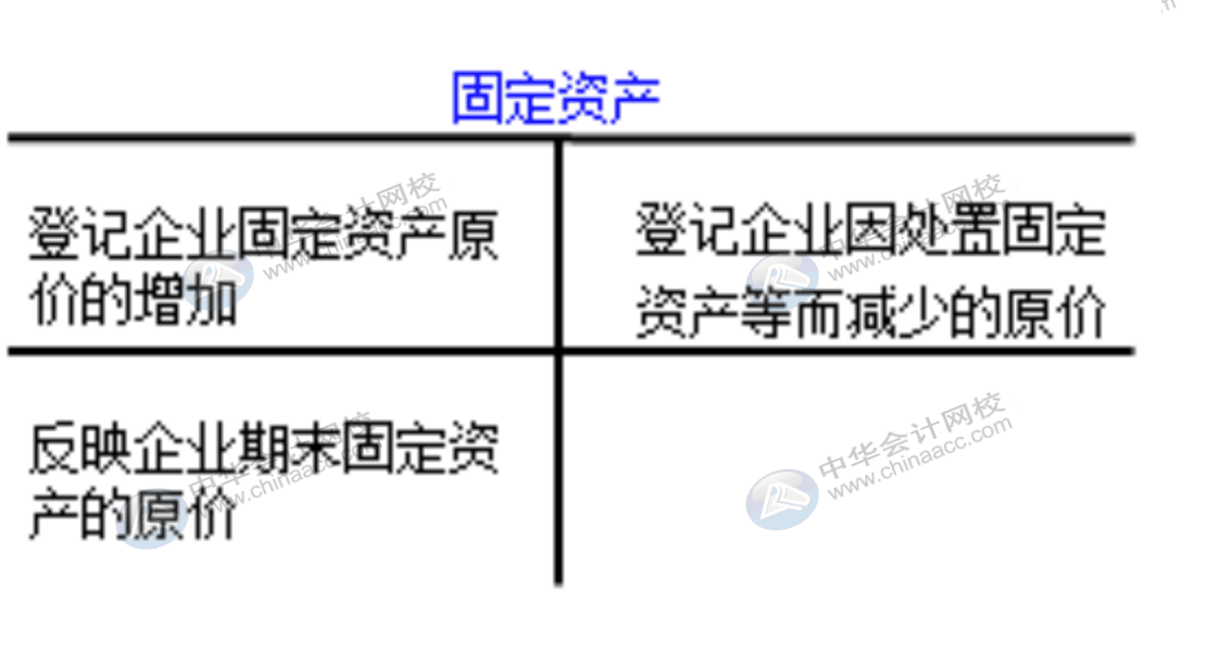 企業(yè)通常設(shè)置哪些賬戶對固定資產(chǎn)業(yè)務(wù)進(jìn)行會計(jì)核算？