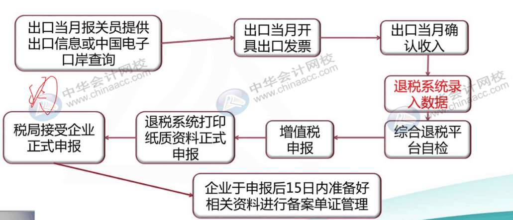 出口企業(yè)會(huì)計(jì)申報(bào)退稅全流程，趕快收藏起來(lái)~