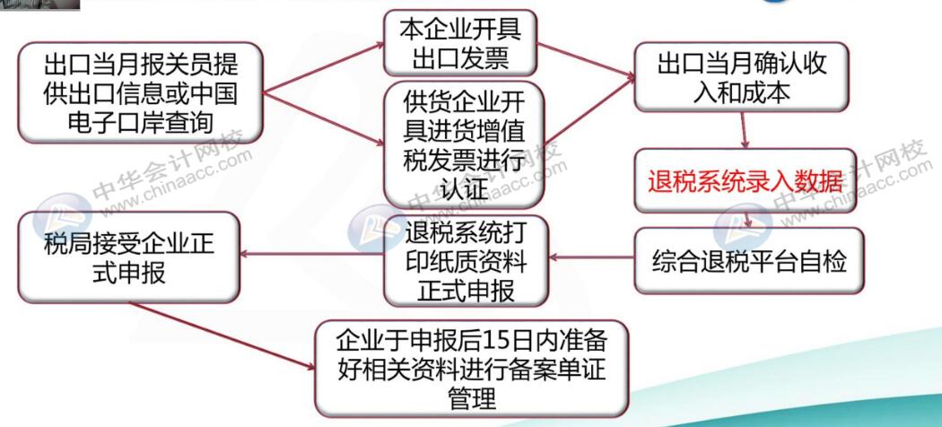 出口企業(yè)會(huì)計(jì)申報(bào)退稅全流程，趕快收藏起來(lái)~