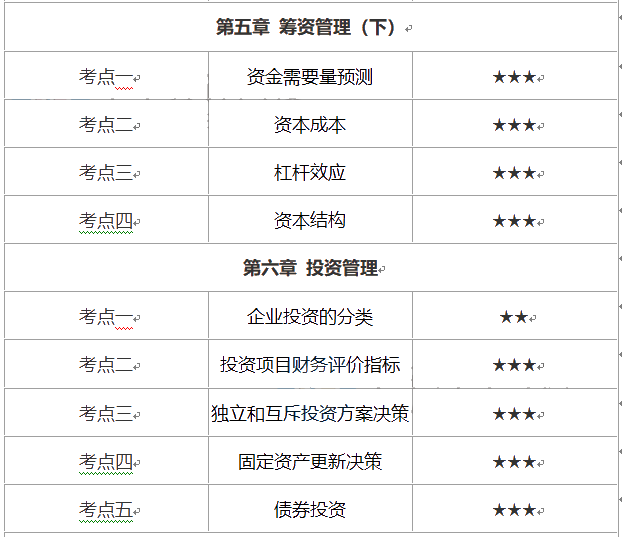 中級(jí)會(huì)計(jì)財(cái)務(wù)管理考試時(shí)長縮短怎么辦？這份重要考點(diǎn)優(yōu)先掌握！