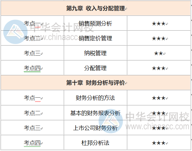 中級(jí)會(huì)計(jì)財(cái)務(wù)管理考試時(shí)長縮短怎么辦？這份重要考點(diǎn)優(yōu)先掌握！