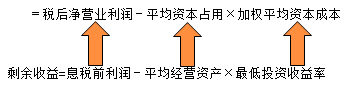 2020年中級會計職稱財務(wù)管理知識點：經(jīng)濟增加值法