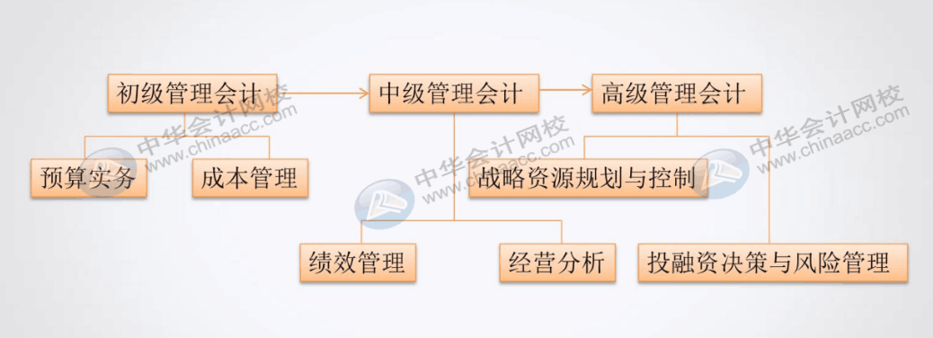 如何把老會計培養(yǎng)成管理會計精英？