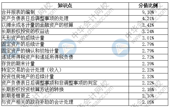 中級(jí)會(huì)計(jì)實(shí)務(wù)考試時(shí)長(zhǎng)縮短 太慌張！把握重點(diǎn)定乾坤