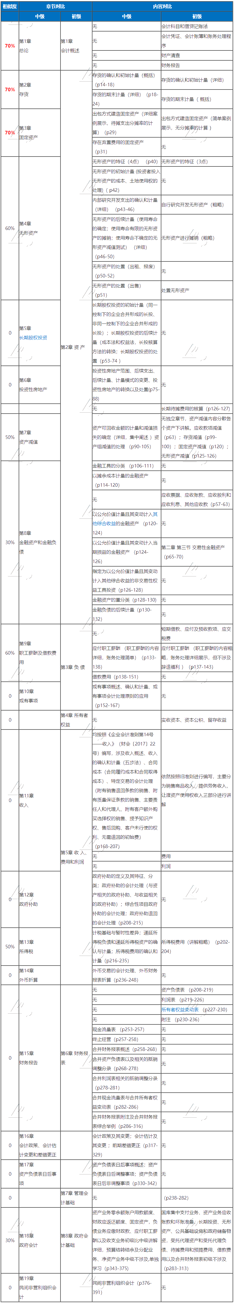 考完初級考中級的初級小伙伴們 考試加油！