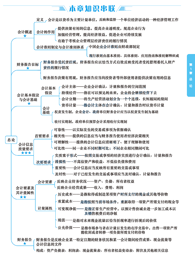 2020年注會考生太賺了！有了這幾張圖至少能過60分！