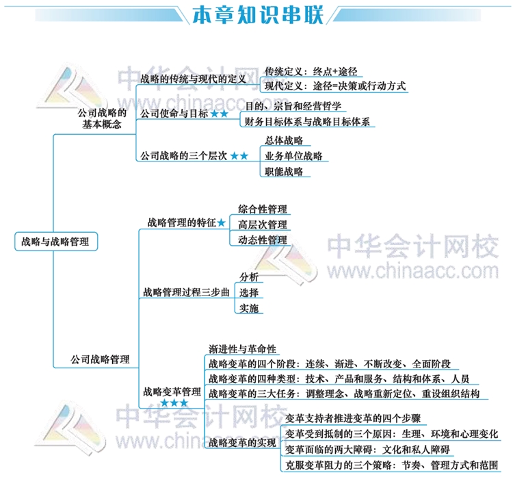 2020年注會考生太賺了！有了這幾張圖至少能過60分！