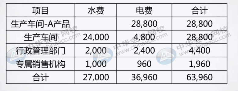 如何分配與歸集制造費用？了解一下！