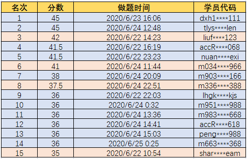 中級會計實務獲獎名單