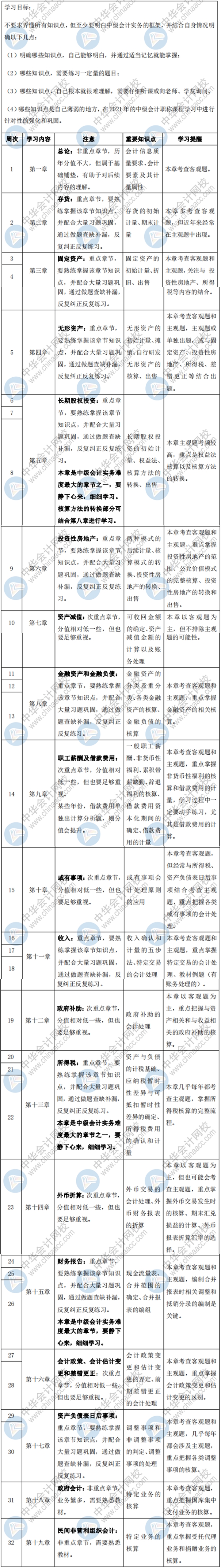 速?。?021中級(jí)會(huì)計(jì)職稱《中級(jí)會(huì)計(jì)實(shí)務(wù)》預(yù)習(xí)階段學(xué)習(xí)計(jì)劃出爐