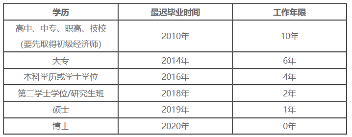 2020年中級經(jīng)濟師報名學(xué)歷及工作年限對應(yīng)關(guān)系