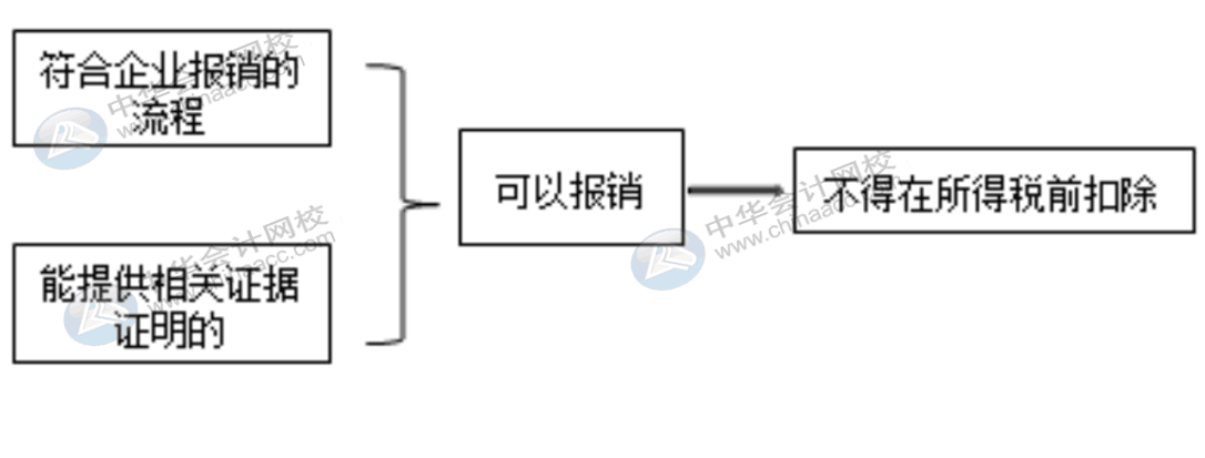 費(fèi)用報(bào)銷(xiāo)對(duì)企業(yè)所得稅的影響有哪些？會(huì)計(jì)需掌握！