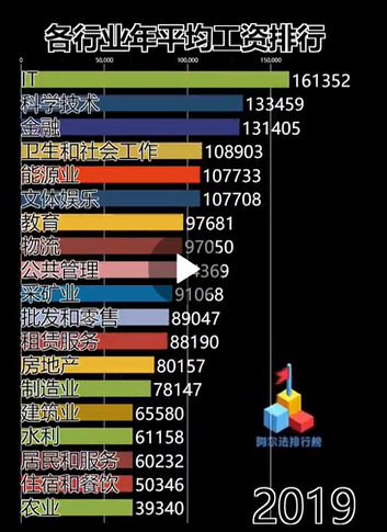 金融工資排行
