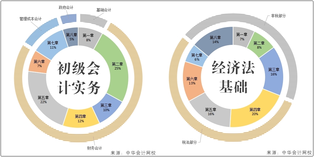 兩個(gè)月備考初級(jí)會(huì)計(jì)看什么？只需掌握這一點(diǎn)...