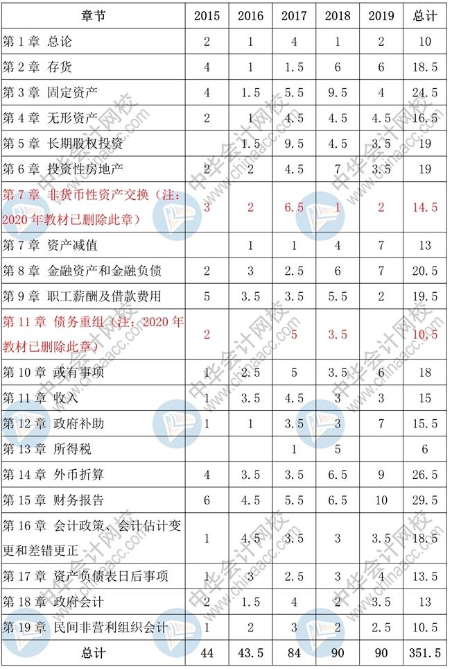 中級會計實務客觀題高頻考點 一表知曉！