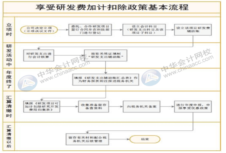 研發(fā)費用加計扣除征收管理流程，需要留存什么備查資料？